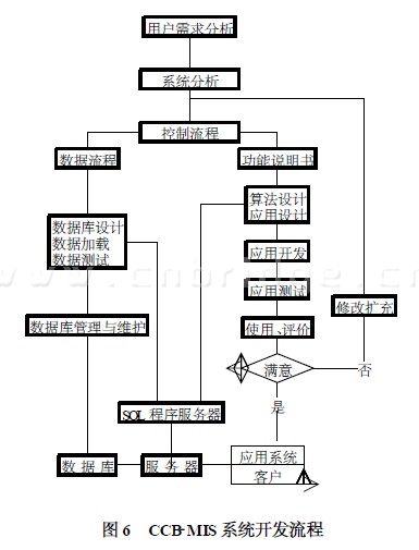 CCB-MIS系统开发流程图