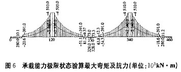 图6 承载能力极限状态验算最大弯矩及抗力(单位：103kN·m)