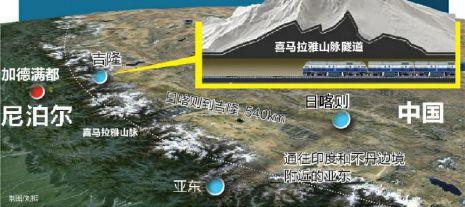 据《中国日报》9日报道，中国和尼泊尔将考虑修筑一条穿过喜马拉雅山的铁路，在2020年从西藏日喀则市延伸至两国边境的吉隆县，全长540公里。为此，中国可能在珠穆朗玛峰下修建铁路隧道。应尼泊尔的要求，还有望延长到尼泊尔首都。中国工程院院士王梦恕透露，中国已经开始了相关的准备工作。
