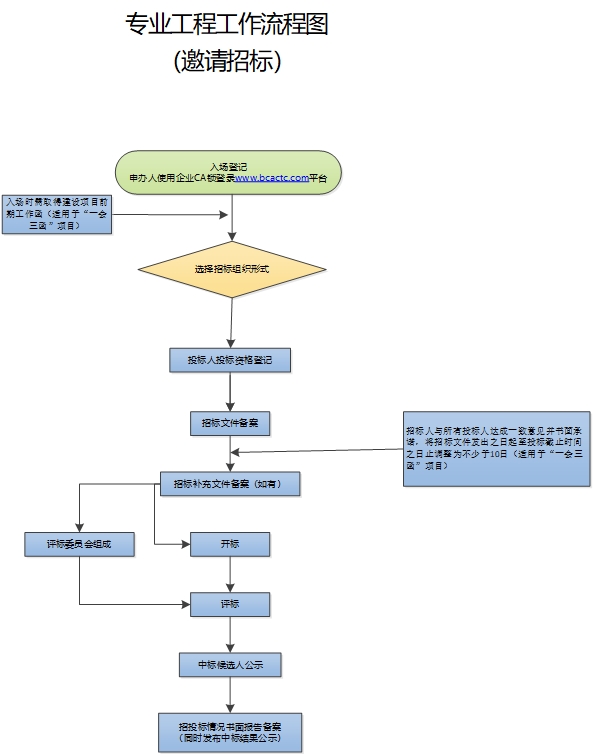 招投标监管工作指南—— 专业工程招标工作流程图（邀请招标）